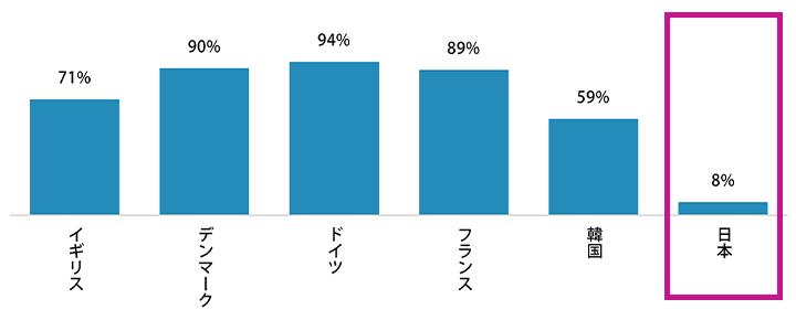 各国で100%または一部助成を受けて補聴器を購入した割合