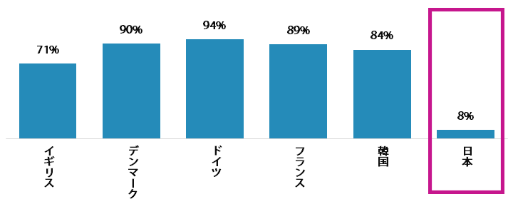 各国で100%または一部助成を受けて補聴器を購入した割合