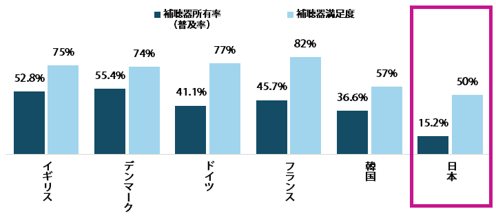 各国の補聴器所有率（普及率）と満足度8) -10)