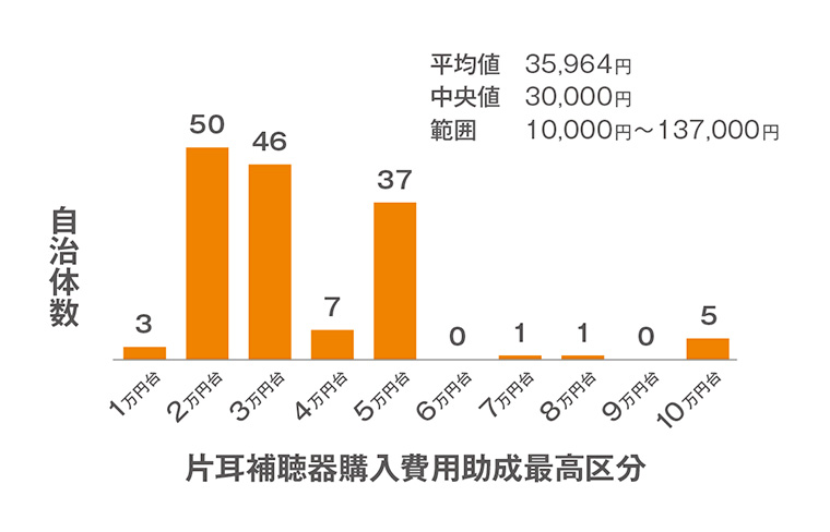 片耳補聴器購入費用助成最高額区分と自治体数