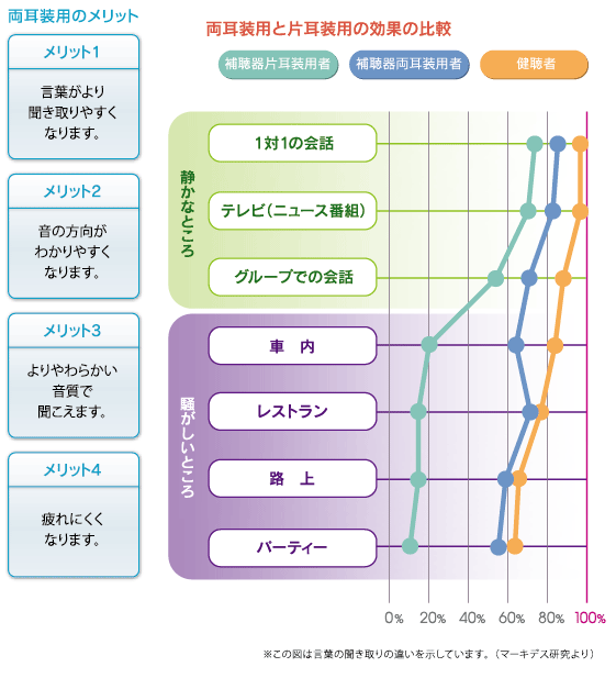 両耳装用と片耳装用の効果の比較