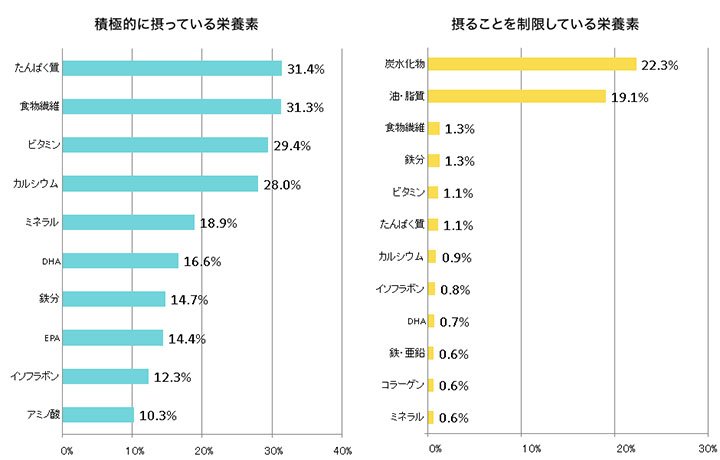 栄養素のグラフ